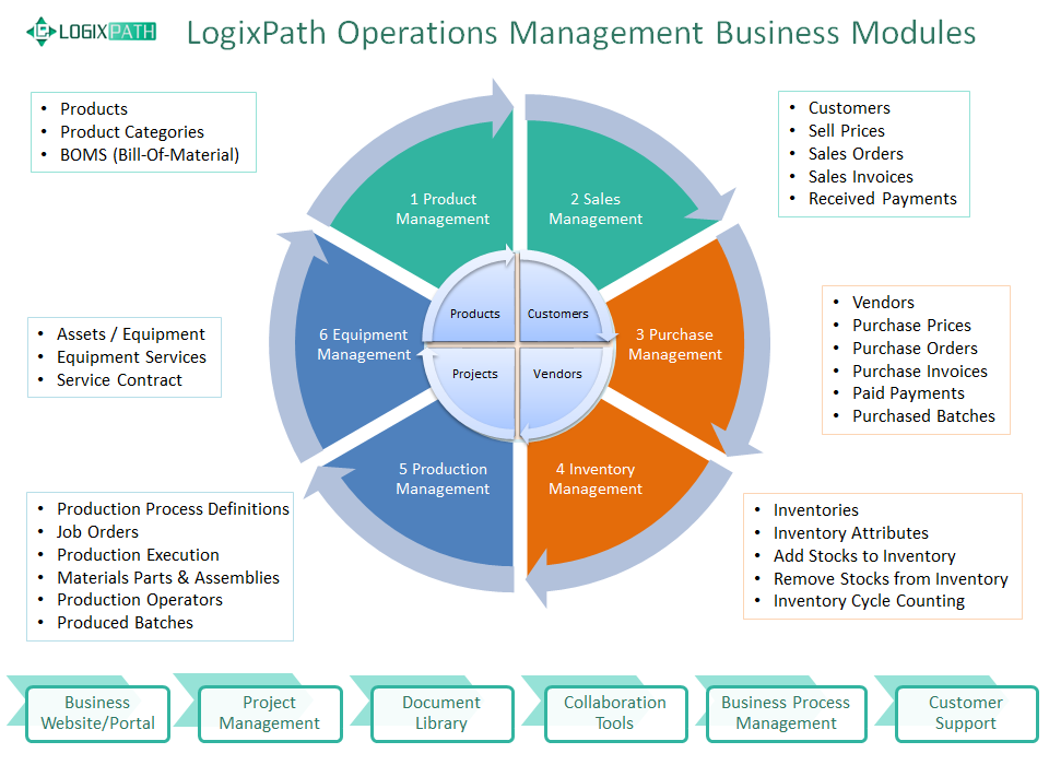 LogixPath Operations Management Business Modules
